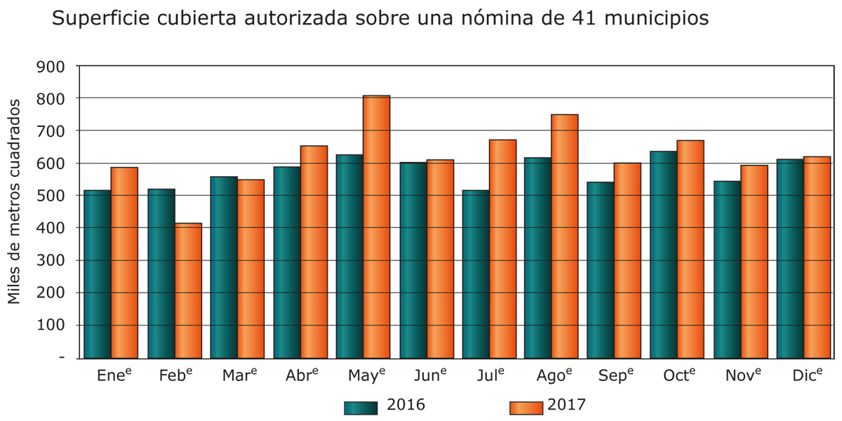 Evolucion coste construcción
